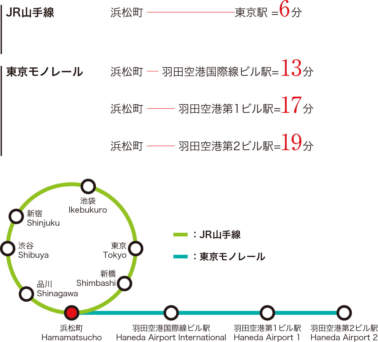 JR山手線東京駅-浜松町6分、東京モノレール羽田空港国際線ビル駅-浜松町13分、羽田空港第1ビル駅-浜松町17分、羽田空港第2ビル駅-浜松町19分