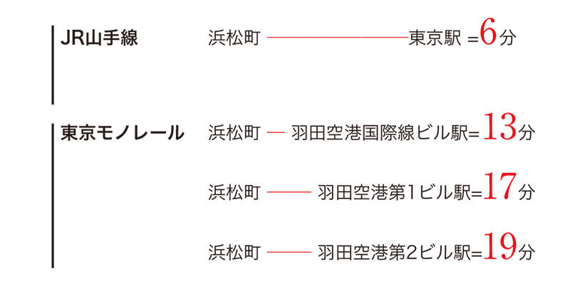 JR山手線東京駅-浜松町6分、東京モノレール羽田空港国際線ビル駅-浜松町13分、羽田空港第1ビル駅-浜松町17分、羽田空港第2ビル駅-浜松町19分